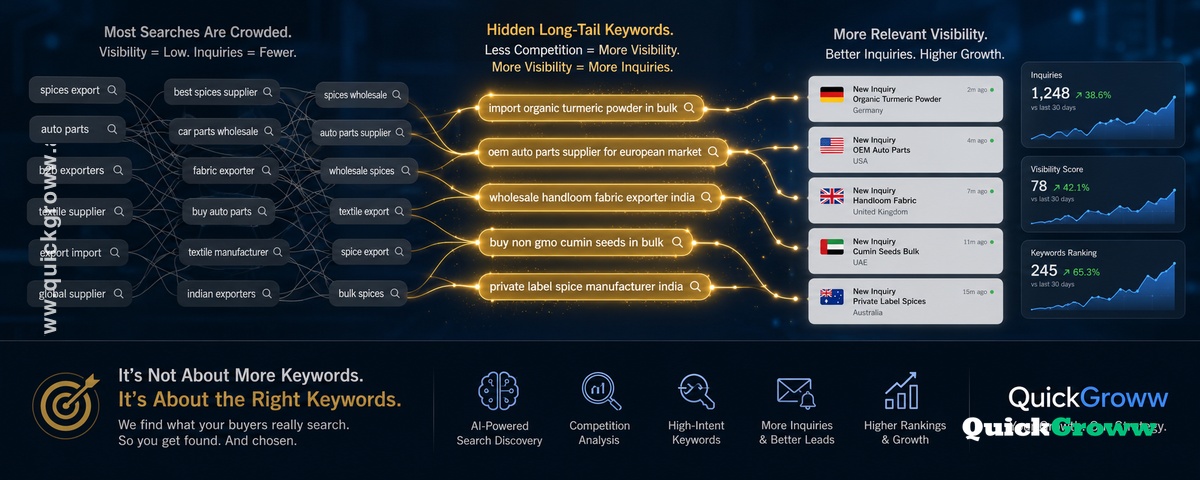 QuickGroww's Golden Keyword Analysis: Why the Terms You Think Buyers Search Are Costing You Inquiries